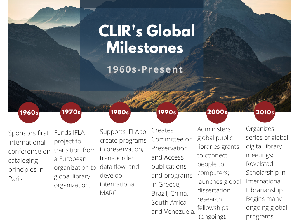 Timeline of CLIR's Global Milestones from the 1960s to Present. Background image: stock photo of mountains. Full text listing the featured milestones included in the image description.